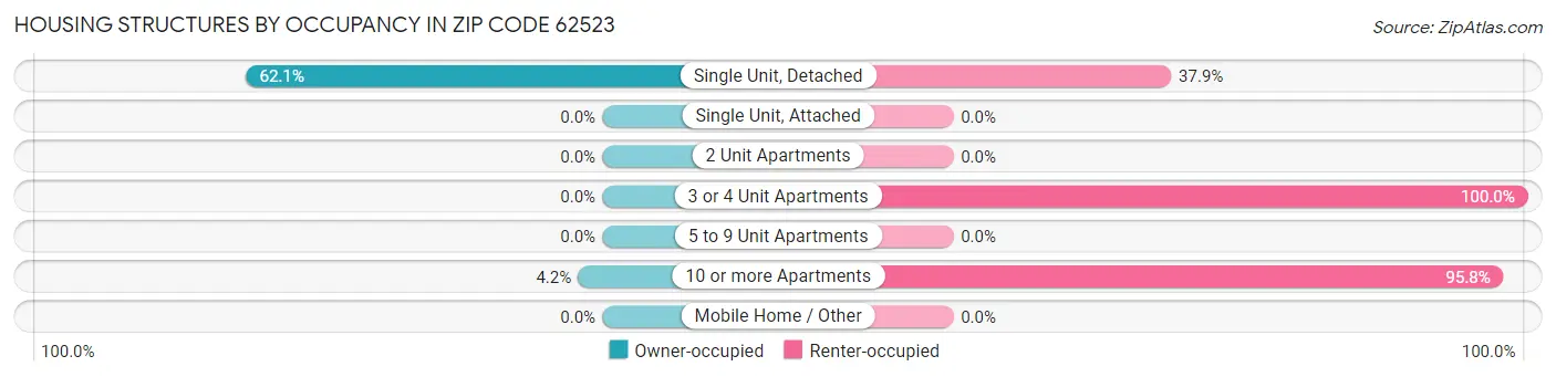 Housing Structures by Occupancy in Zip Code 62523