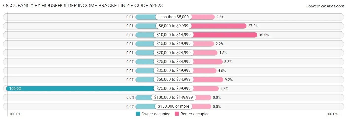 Occupancy by Householder Income Bracket in Zip Code 62523