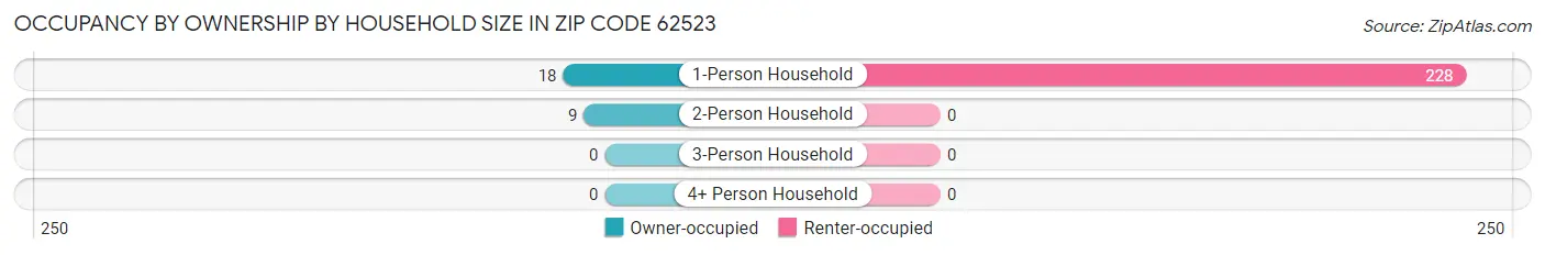 Occupancy by Ownership by Household Size in Zip Code 62523