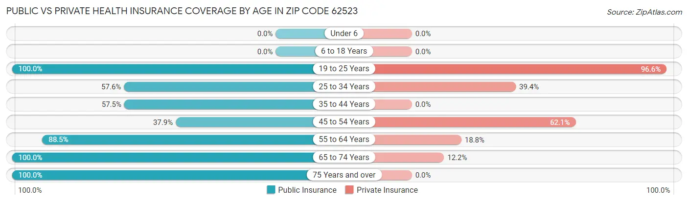 Public vs Private Health Insurance Coverage by Age in Zip Code 62523