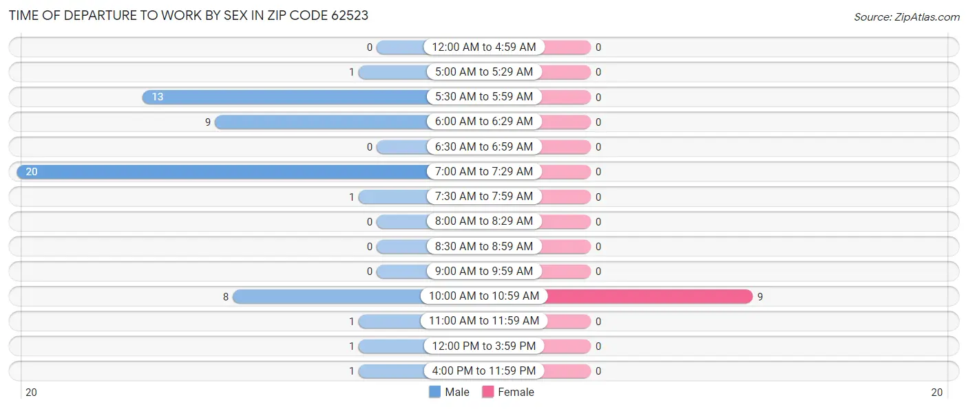 Time of Departure to Work by Sex in Zip Code 62523