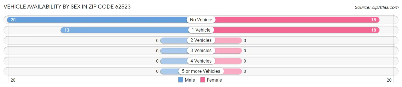 Vehicle Availability by Sex in Zip Code 62523