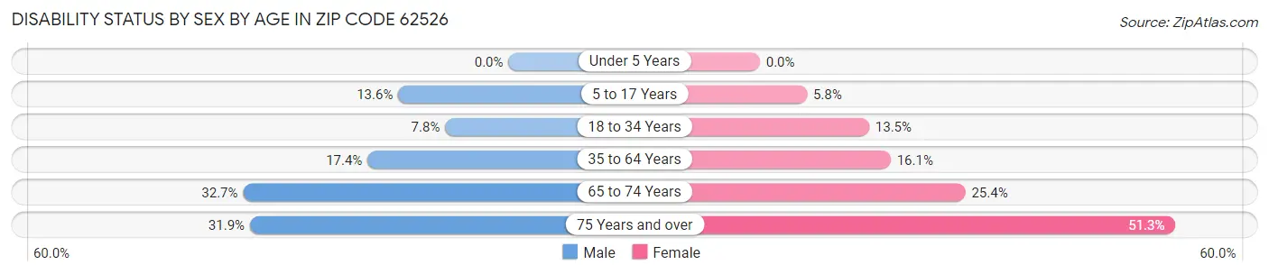 Disability Status by Sex by Age in Zip Code 62526