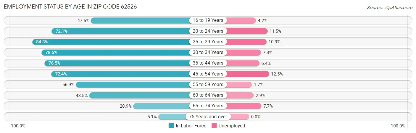 Employment Status by Age in Zip Code 62526