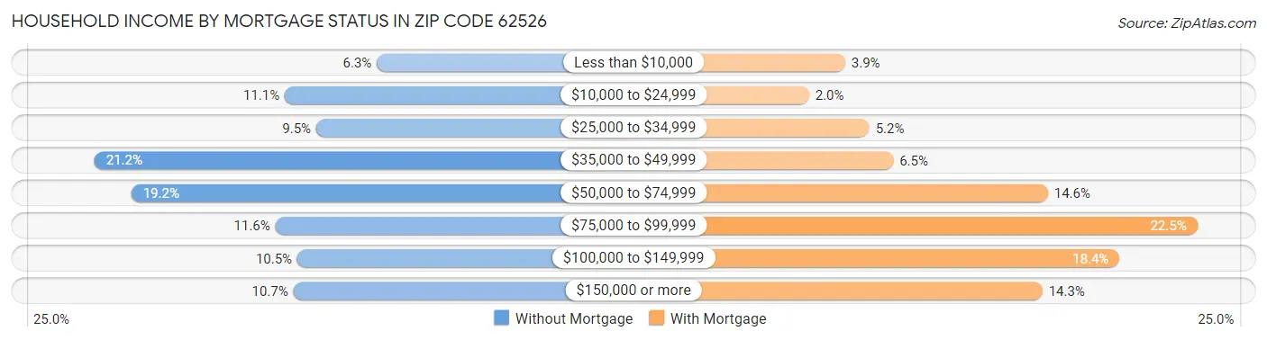 Household Income by Mortgage Status in Zip Code 62526