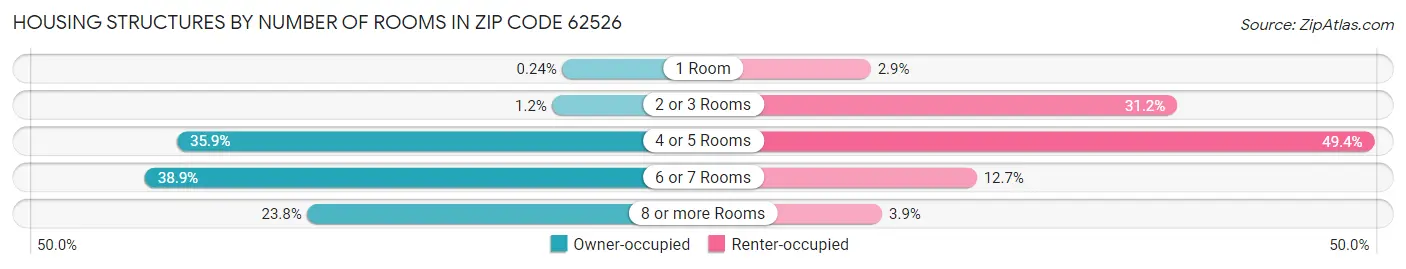 Housing Structures by Number of Rooms in Zip Code 62526