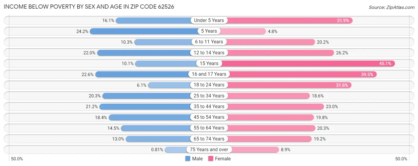 Income Below Poverty by Sex and Age in Zip Code 62526