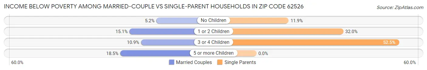 Income Below Poverty Among Married-Couple vs Single-Parent Households in Zip Code 62526