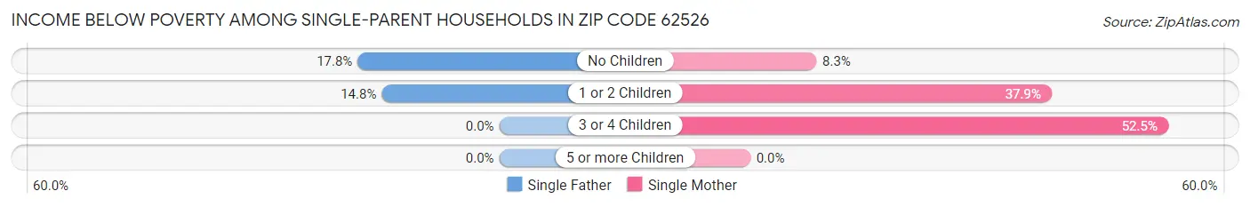 Income Below Poverty Among Single-Parent Households in Zip Code 62526