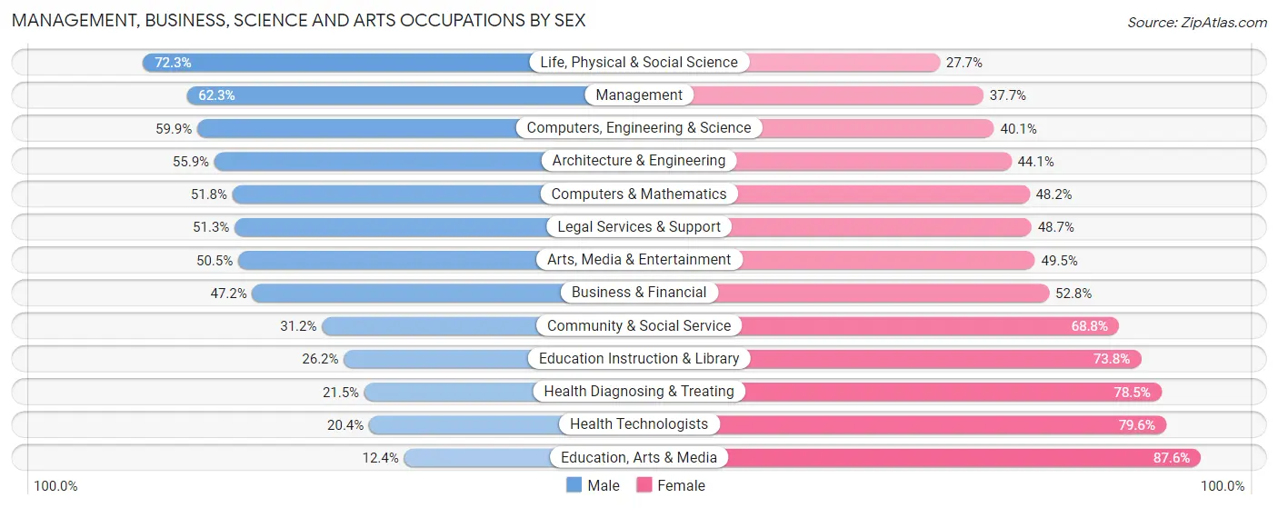 Management, Business, Science and Arts Occupations by Sex in Zip Code 62526