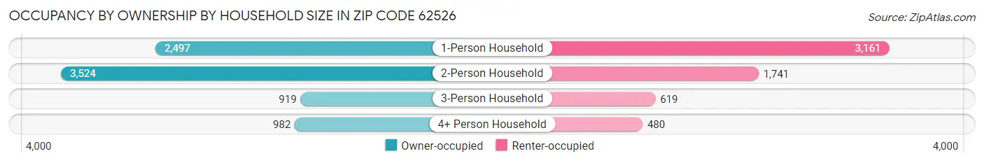 Occupancy by Ownership by Household Size in Zip Code 62526