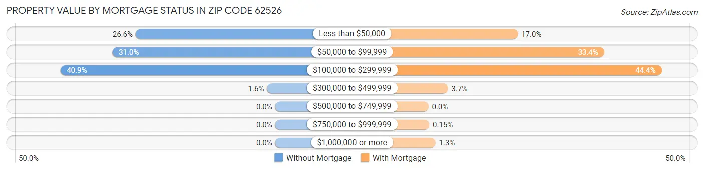 Property Value by Mortgage Status in Zip Code 62526