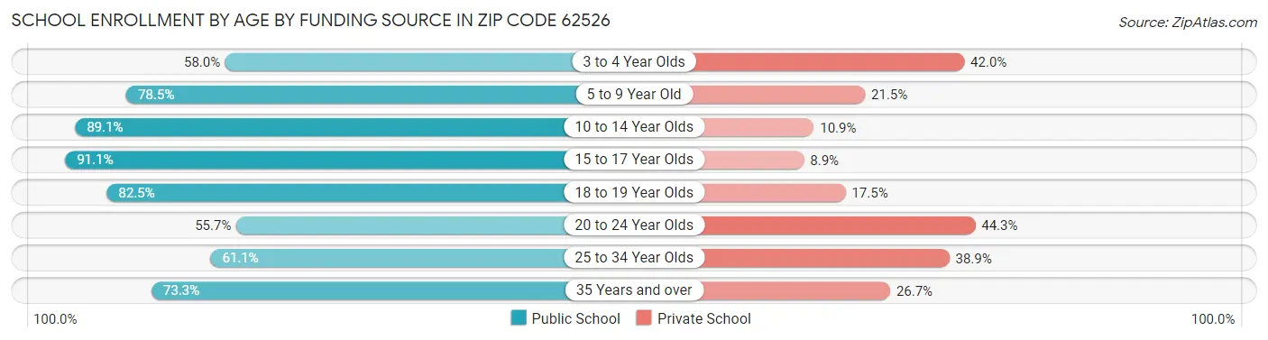 School Enrollment by Age by Funding Source in Zip Code 62526