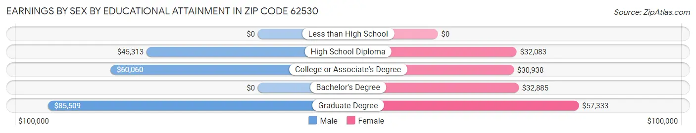 Earnings by Sex by Educational Attainment in Zip Code 62530