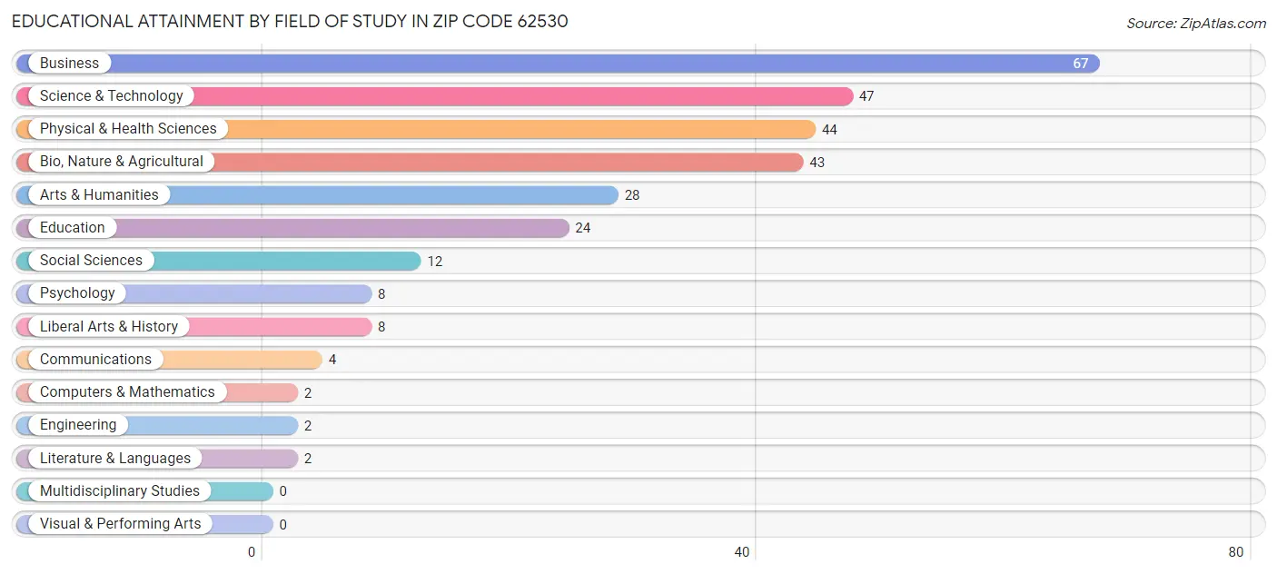Educational Attainment by Field of Study in Zip Code 62530