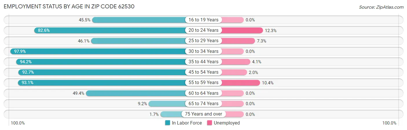 Employment Status by Age in Zip Code 62530