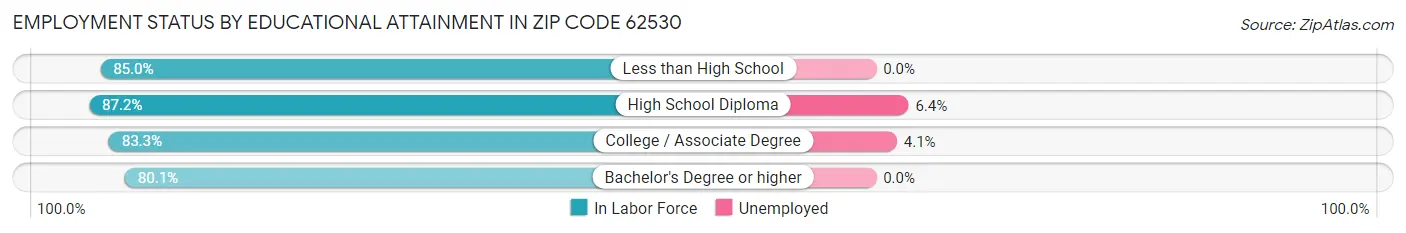 Employment Status by Educational Attainment in Zip Code 62530