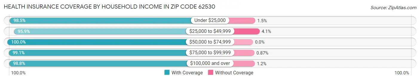 Health Insurance Coverage by Household Income in Zip Code 62530