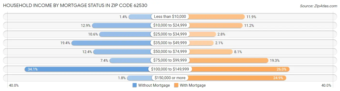 Household Income by Mortgage Status in Zip Code 62530