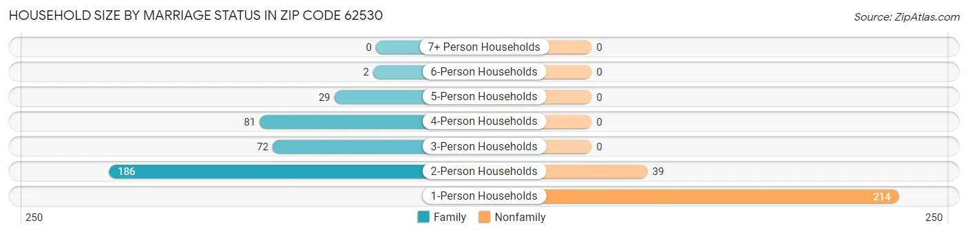 Household Size by Marriage Status in Zip Code 62530