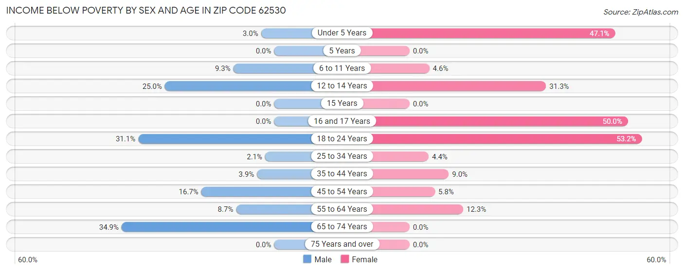 Income Below Poverty by Sex and Age in Zip Code 62530