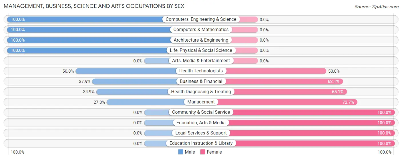 Management, Business, Science and Arts Occupations by Sex in Zip Code 62530