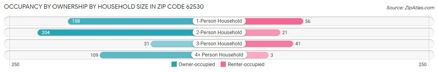 Occupancy by Ownership by Household Size in Zip Code 62530