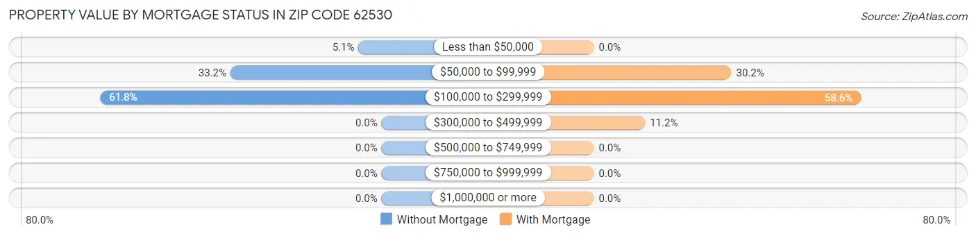 Property Value by Mortgage Status in Zip Code 62530
