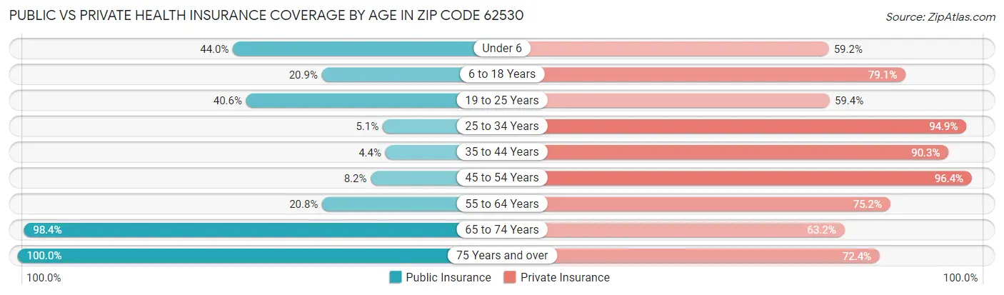 Public vs Private Health Insurance Coverage by Age in Zip Code 62530