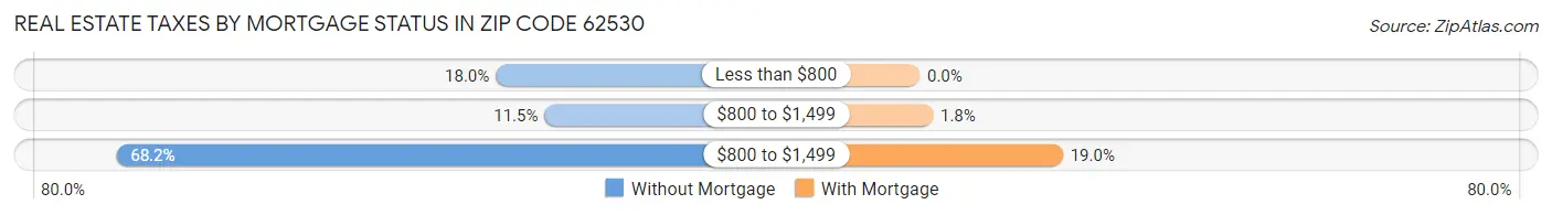Real Estate Taxes by Mortgage Status in Zip Code 62530
