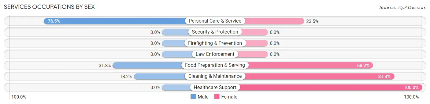 Services Occupations by Sex in Zip Code 62530