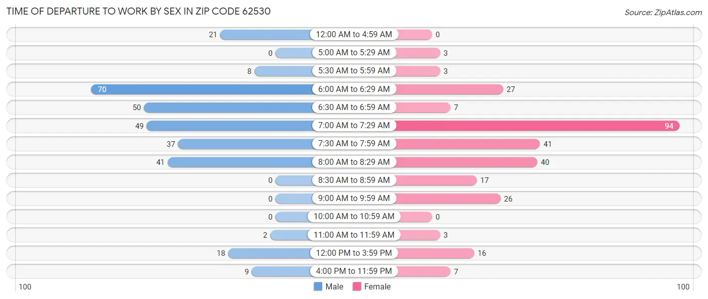 Time of Departure to Work by Sex in Zip Code 62530