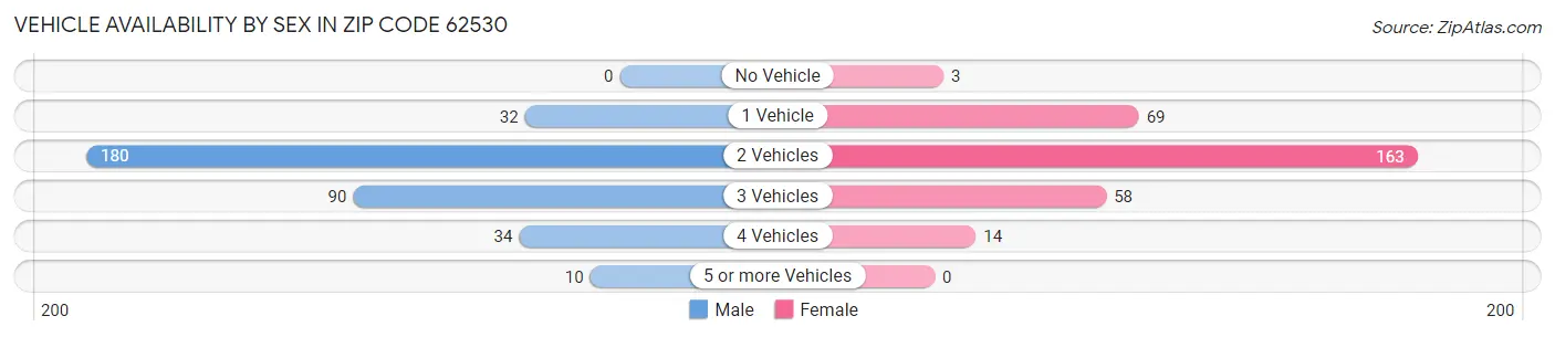 Vehicle Availability by Sex in Zip Code 62530