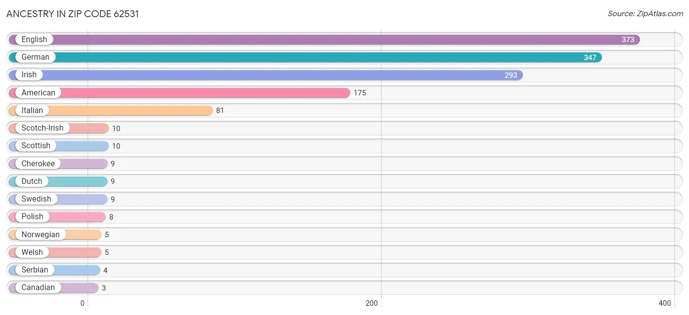 Ancestry in Zip Code 62531