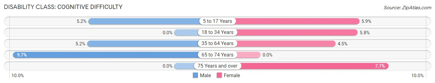 Disability in Zip Code 62531: <span>Cognitive Difficulty</span>