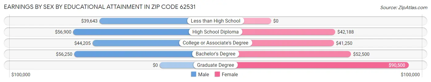 Earnings by Sex by Educational Attainment in Zip Code 62531