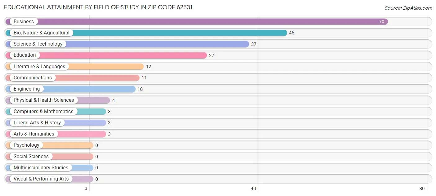 Educational Attainment by Field of Study in Zip Code 62531