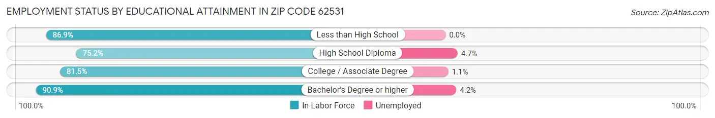 Employment Status by Educational Attainment in Zip Code 62531