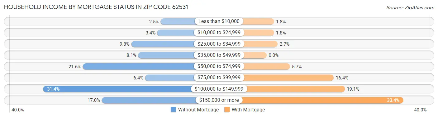 Household Income by Mortgage Status in Zip Code 62531