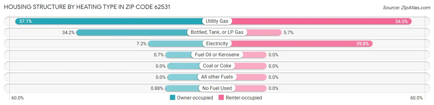 Housing Structure by Heating Type in Zip Code 62531