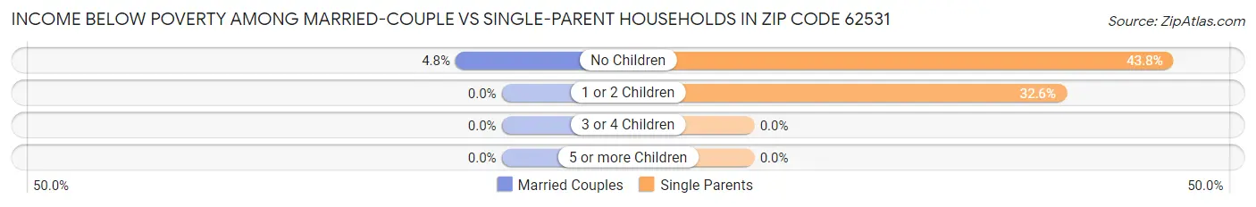 Income Below Poverty Among Married-Couple vs Single-Parent Households in Zip Code 62531