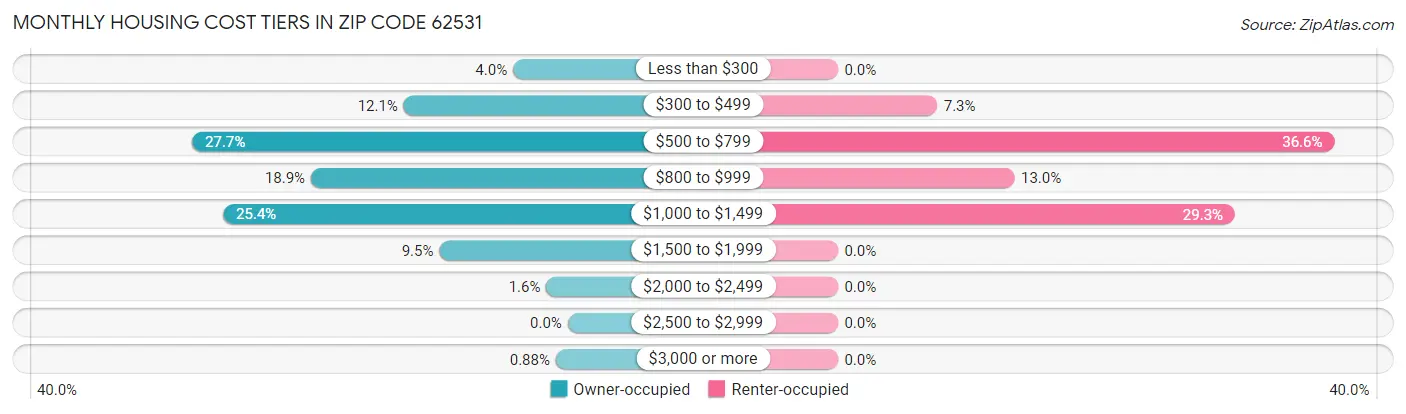 Monthly Housing Cost Tiers in Zip Code 62531