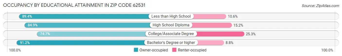 Occupancy by Educational Attainment in Zip Code 62531