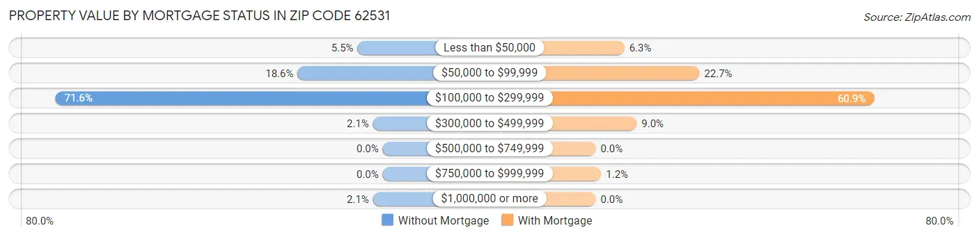 Property Value by Mortgage Status in Zip Code 62531