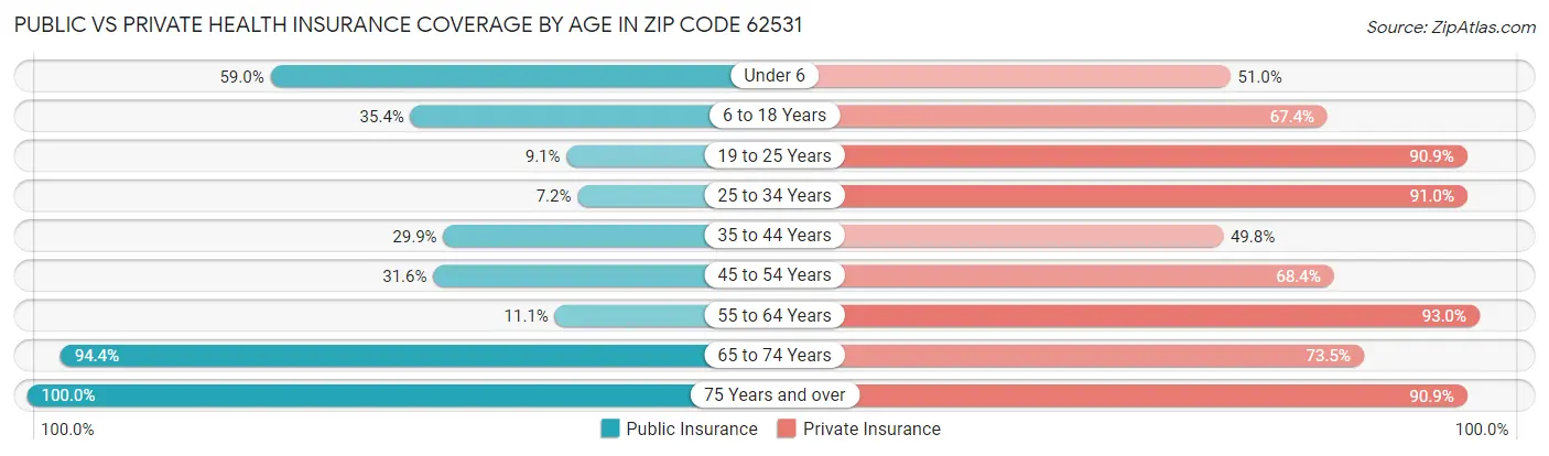 Public vs Private Health Insurance Coverage by Age in Zip Code 62531