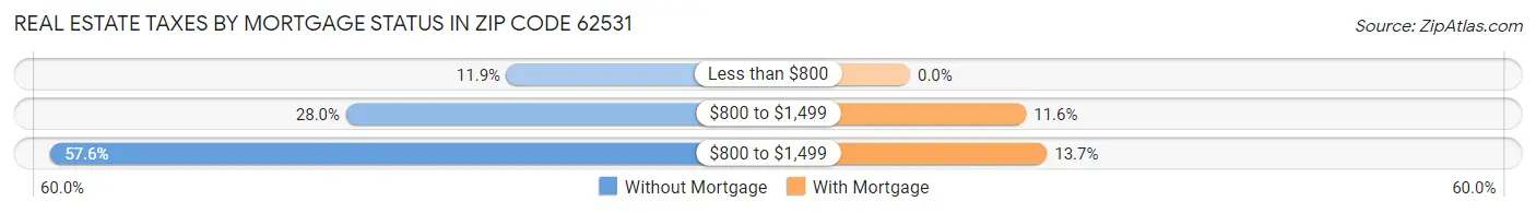 Real Estate Taxes by Mortgage Status in Zip Code 62531