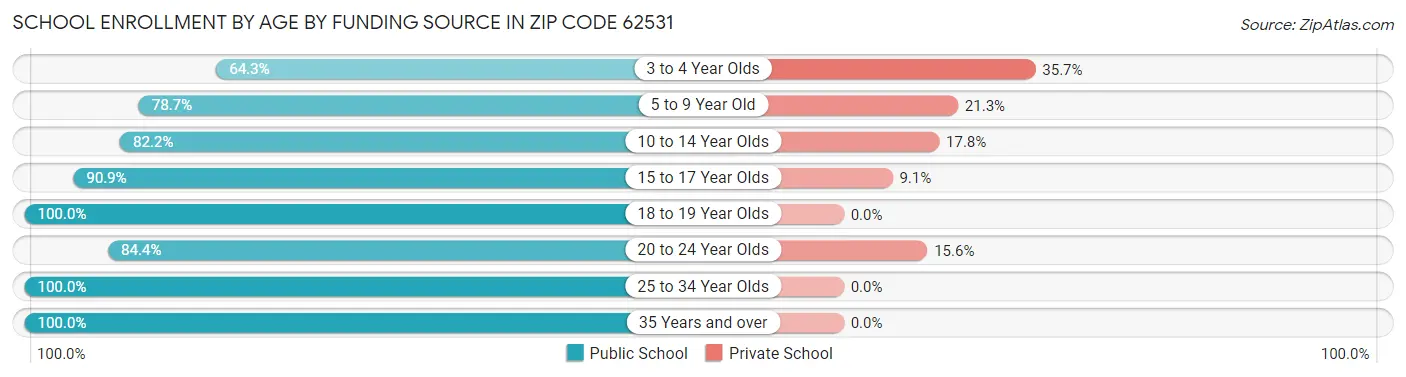 School Enrollment by Age by Funding Source in Zip Code 62531