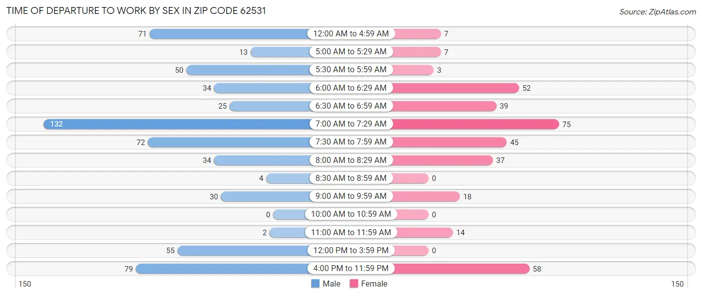 Time of Departure to Work by Sex in Zip Code 62531