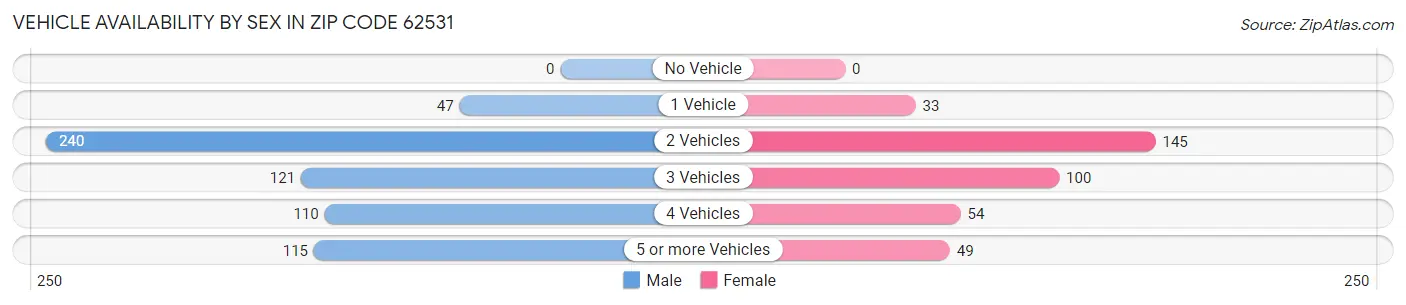 Vehicle Availability by Sex in Zip Code 62531