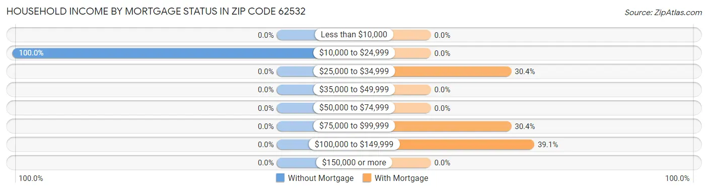 Household Income by Mortgage Status in Zip Code 62532